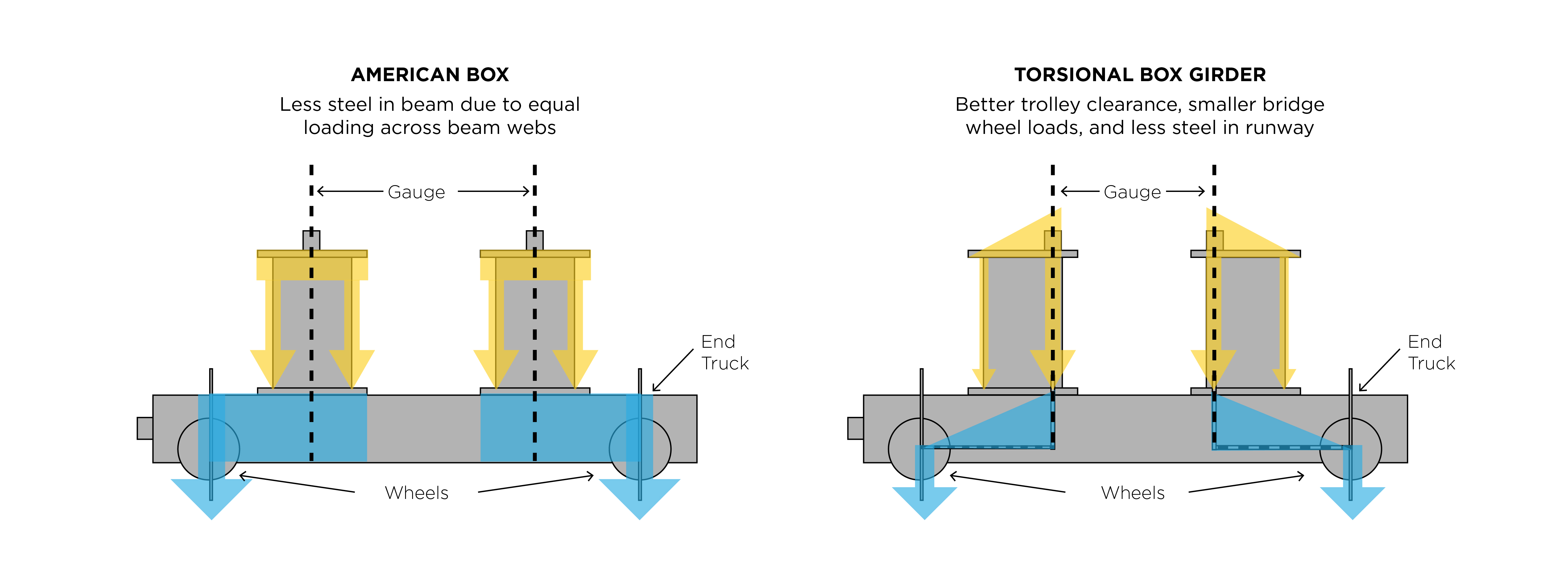 Box Girders Vs. Profile Girders R&M Materials Handling